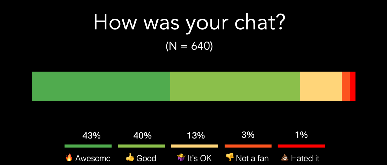 Chart showing that 94% of Sway chats were between students who disagreed, with over 80% rating the chats 'Awesome' or 'Good' and only 4% giving a negative rating.