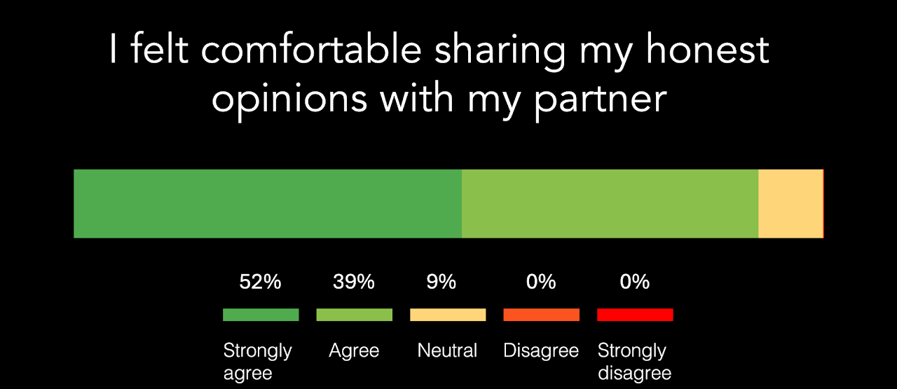Chart showing that over 90% of students felt comfortable openly sharing their sincere views in their Sway chats.