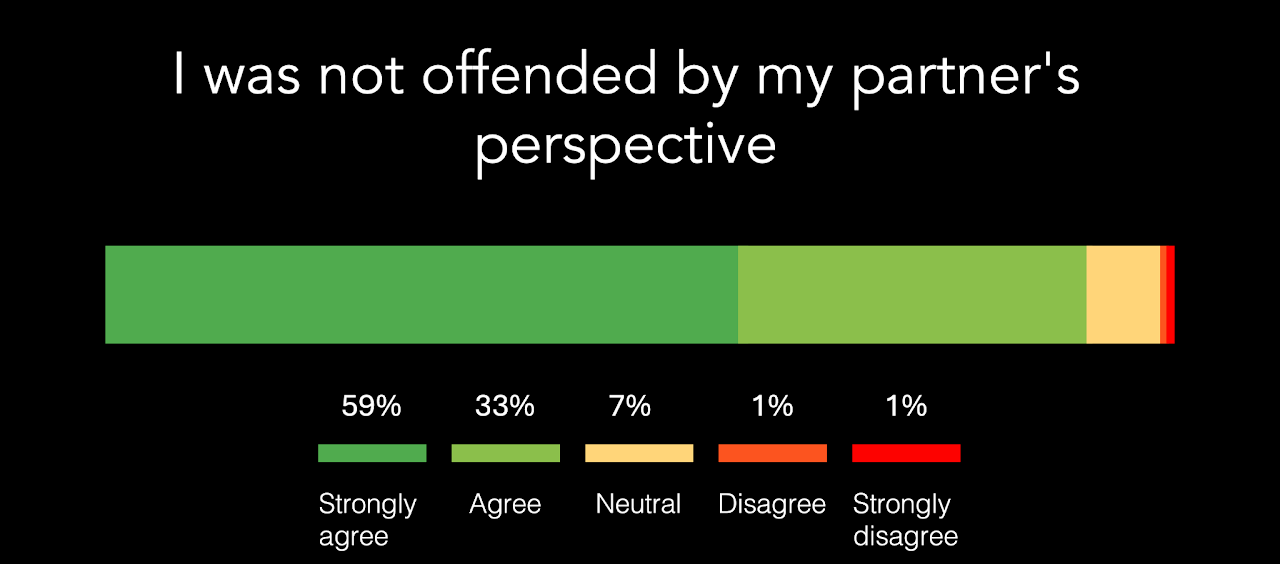 Chart showing that only 2% of students reported being offended by their partner's opposing viewpoint.