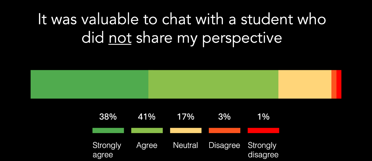 Chart showing that nearly 80% of students said it was valuable to chat with a classmate who saw the issue differently, and only 4% said it was not valuable.