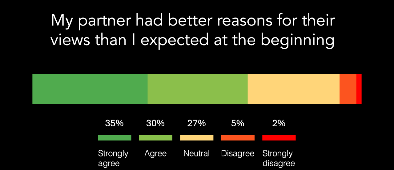 Chart showing that most students reported discovering their partners had better reasons for the opposing viewpoint than they expected.