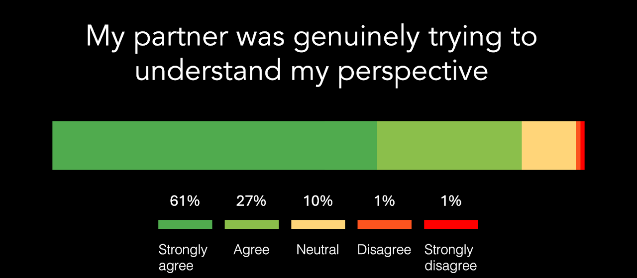 Chart showing that nearly 90% of students said their partner genuinely tried to understand their viewpoint.