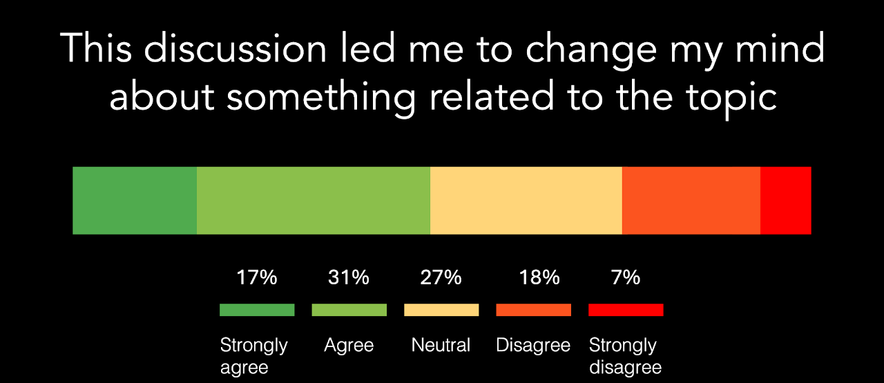 Chart showing that around 50% of students reported changing their minds about something related to the topic after their Sway chats.