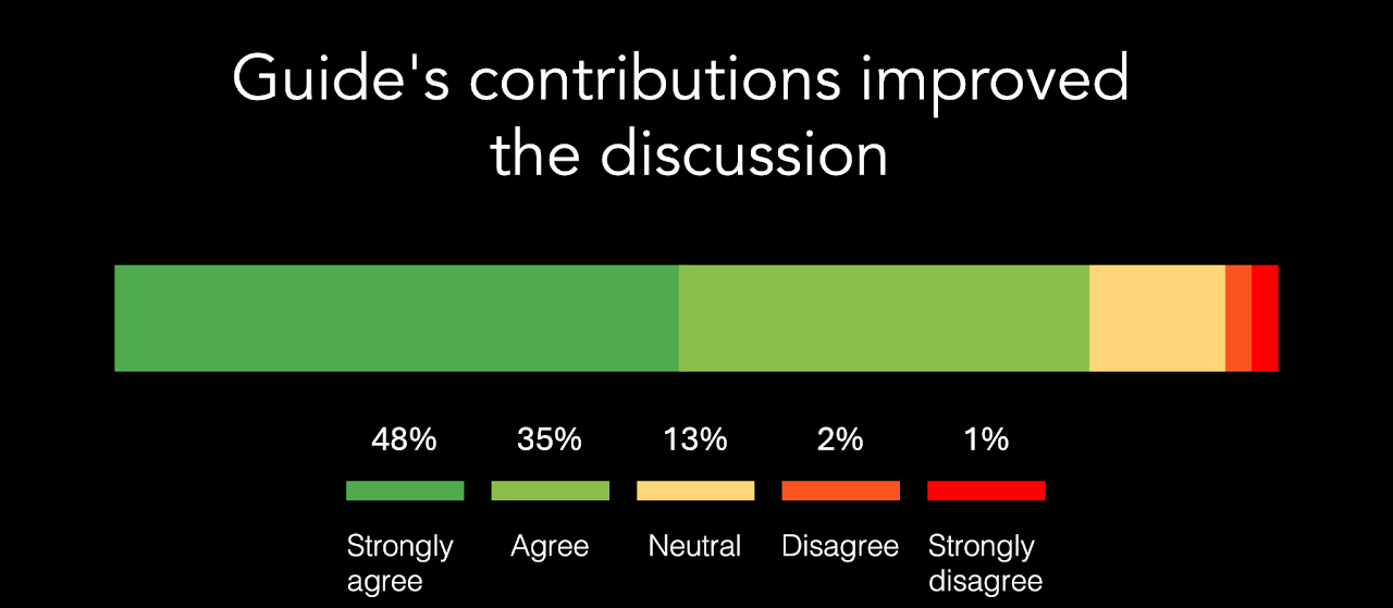 Chart showing that the vast majority of students credited Guide with improving their discussion.